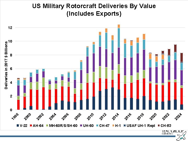 US Military Rotorcraft Deliveries By Value (Includes Exports) 10 8 6 4 2 V-22