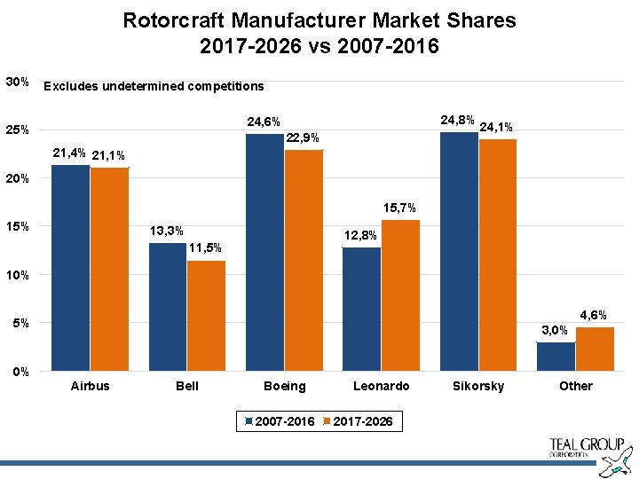 Rotorcraft Manufacturer Market Shares 2017 -2026 vs 2007 -2016 30% Excludes undetermined competitions 24,