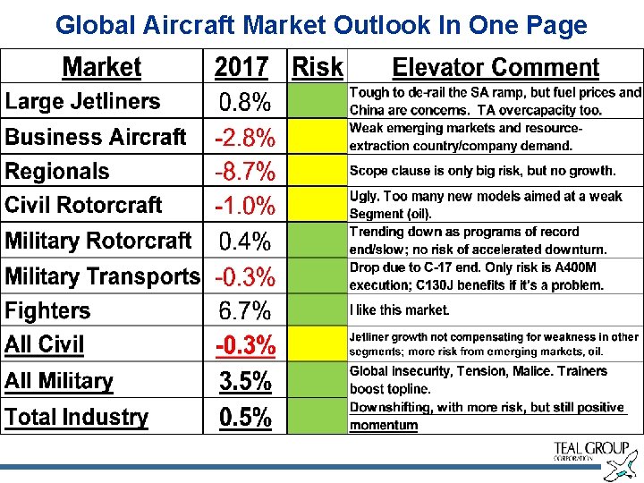 Global Aircraft Market Outlook In One Page 