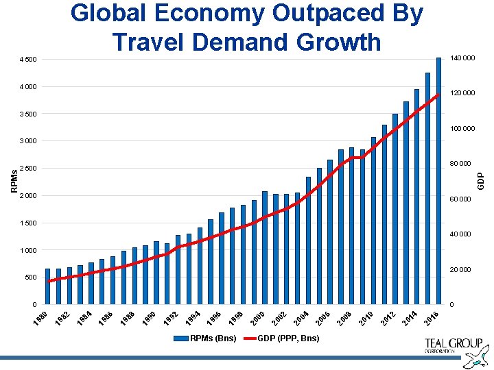 Global Economy Outpaced By Travel Demand Growth 4 500 140 000 4 000 120