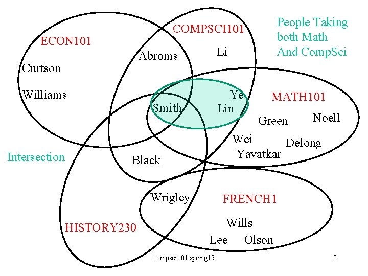 COMPSCI 101 ECON 101 Li Abroms Curtson Williams Intersection People Taking both Math And