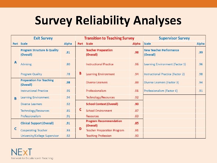 Survey Reliability Analyses 