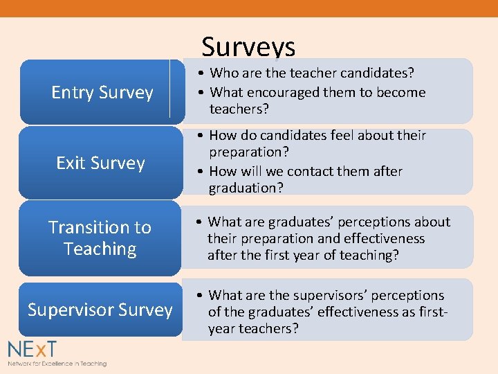 Surveys Entry Survey • Who are the teacher candidates? • What encouraged them to