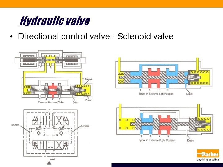 Hydraulic valve • Directional control valve : Solenoid valve 