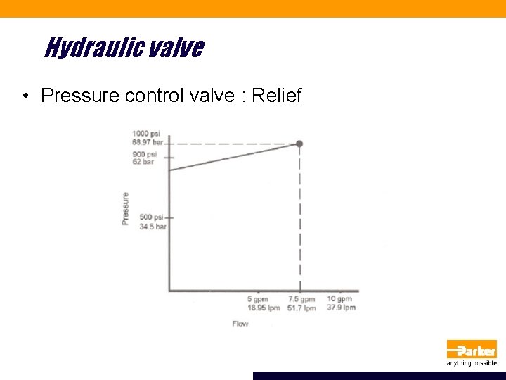 Hydraulic valve • Pressure control valve : Relief 