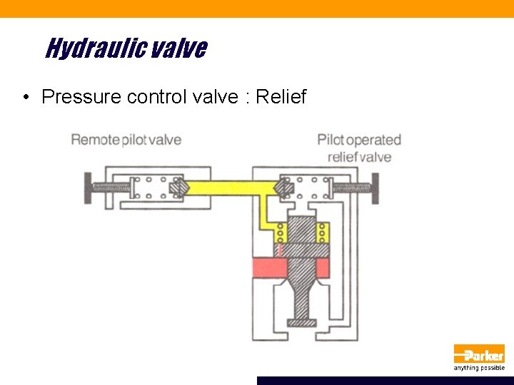Hydraulic valve • Pressure control valve : Relief 