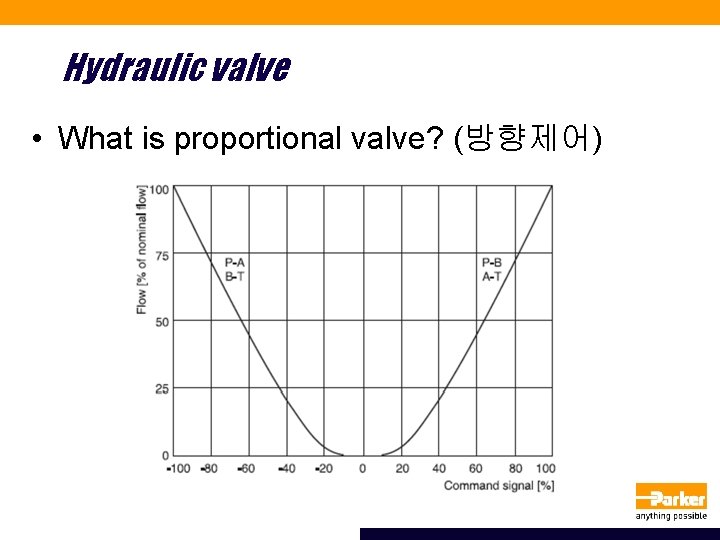 Hydraulic valve • What is proportional valve? (방향제어) 
