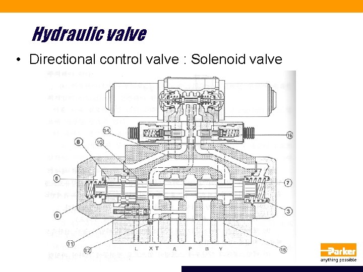 Hydraulic valve • Directional control valve : Solenoid valve 