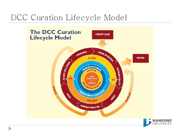 DCC Curation Lifecycle Model 