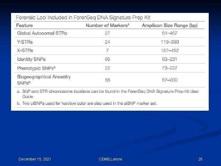December 15, 2021 CEMB, Lahore 29 