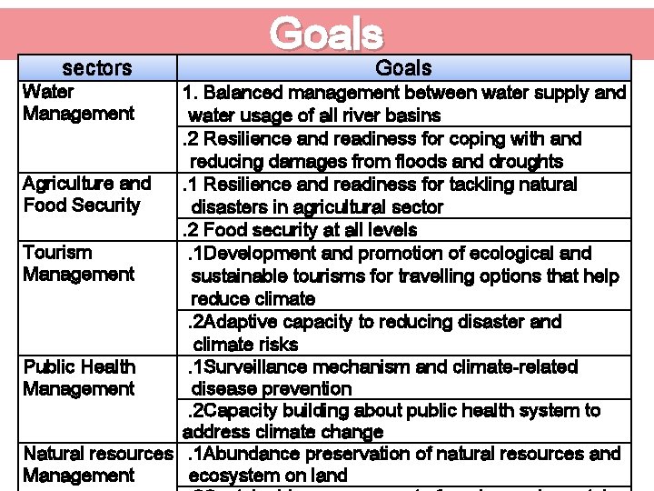 sectors Water Management Goals 1. Balanced management between water supply and water usage of