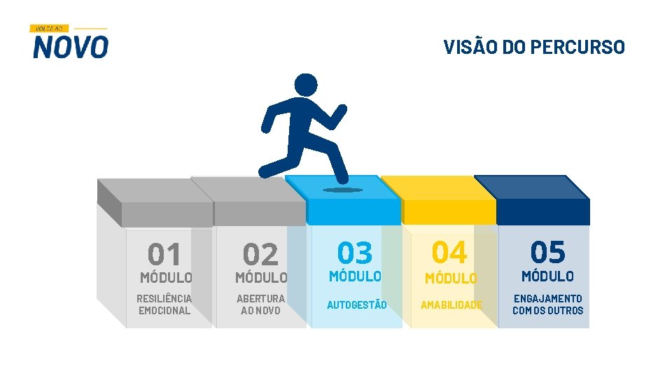 VISÃO DO PERCURSO 01 02 03 04 05 MÓDULO MÓDULO RESILIÊNCIA EMOCIONAL ABERTURA AO