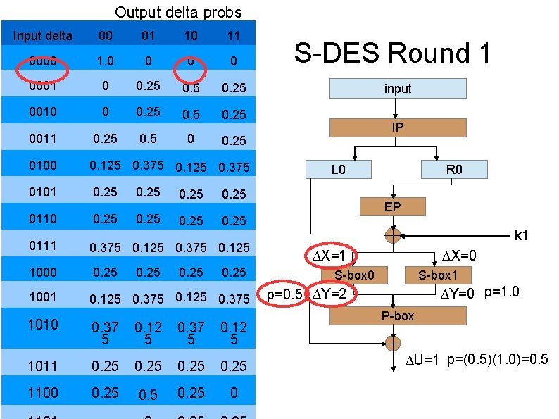 Output delta probs Input delta 00 01 10 11 0000 1. 0 0 0001