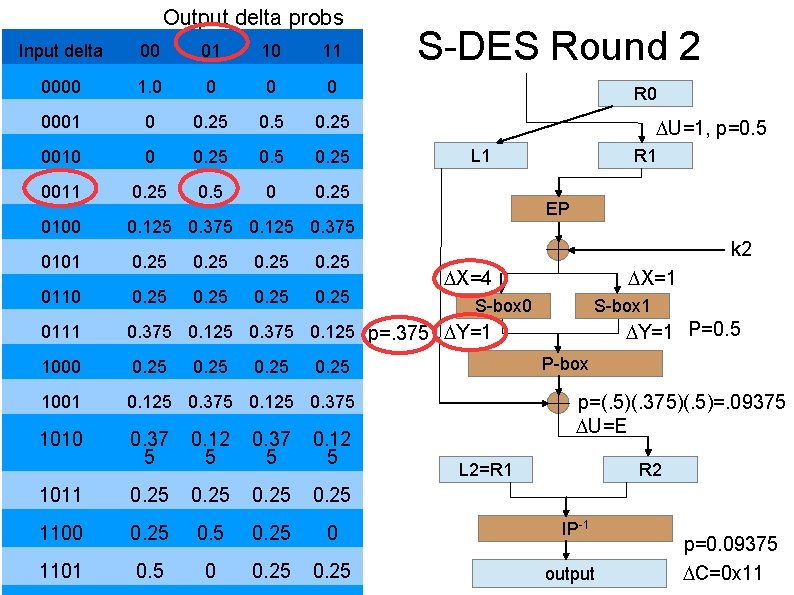 Output delta probs S-DES Round 2 Input delta 00 01 10 11 0000 1.