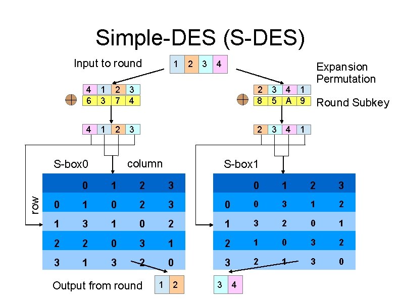 Simple-DES (S-DES) Input to round 2 3 4 4 1 6 3 2 3