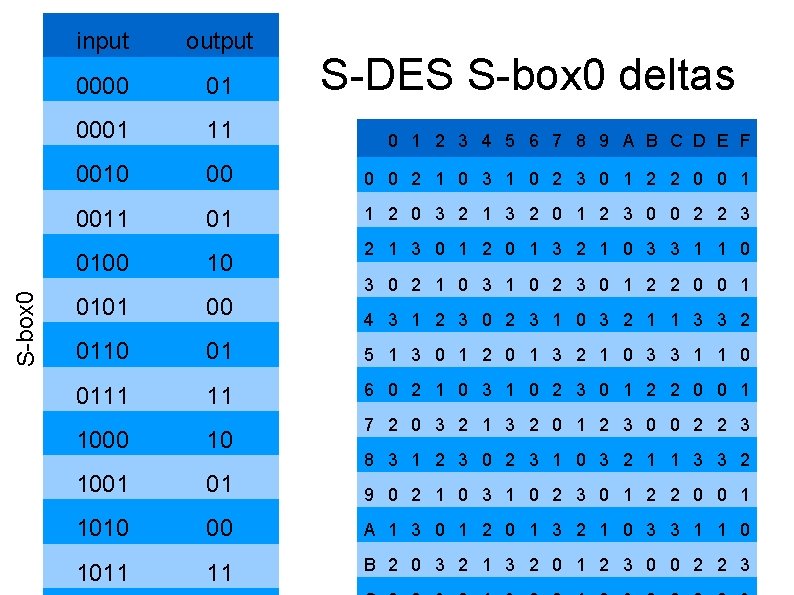 S-box 0 input output 0000 01 0001 11 0 1 2 3 4 5