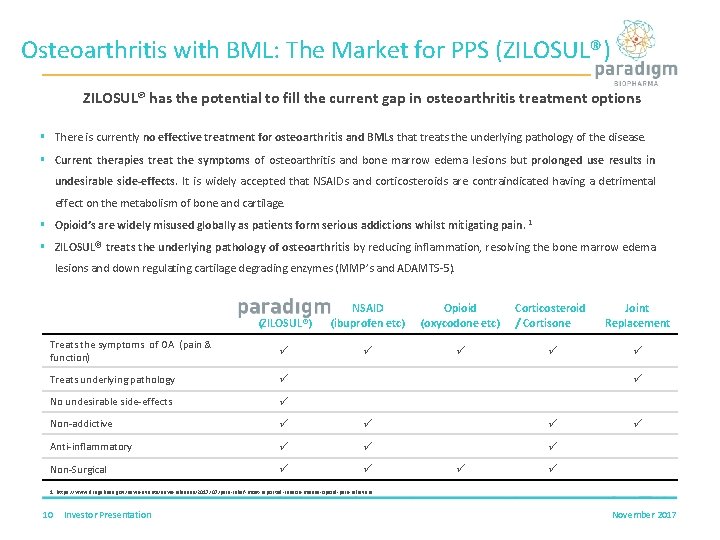 Osteoarthritis with BML: The Market for PPS (ZILOSUL®) ZILOSUL® has the potential to fill