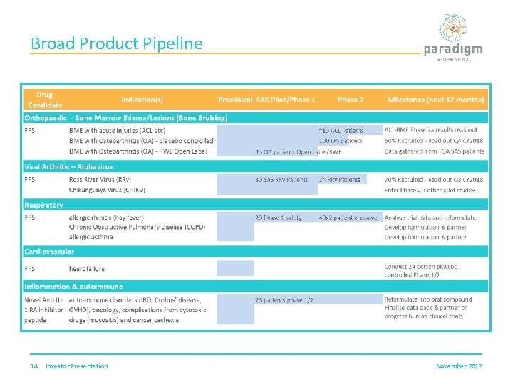 Broad Product Pipeline 14 Investor Presentation November 2017 
