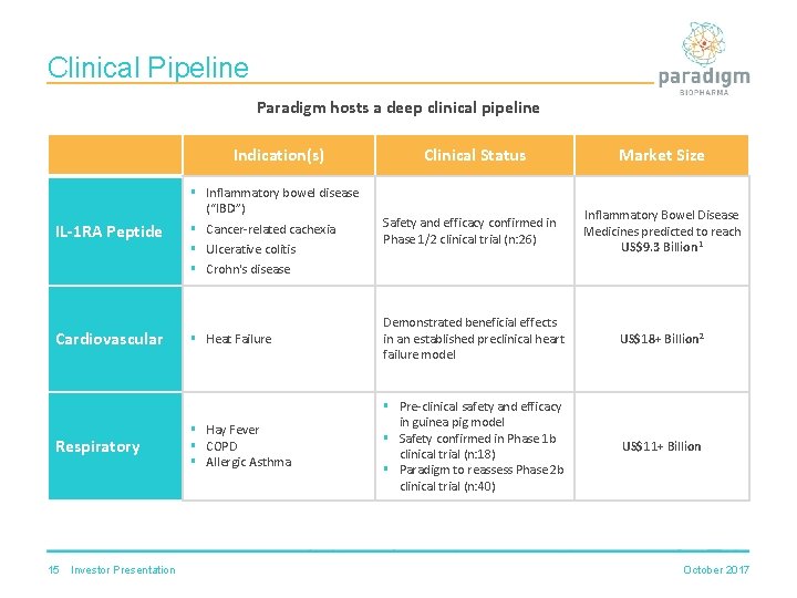 Clinical Pipeline Paradigm hosts a deep clinical pipeline Indication(s) IL-1 RA Peptide Cardiovascular Respiratory