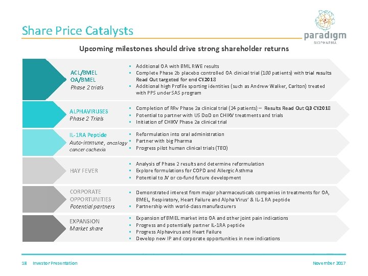 Share Price Catalysts Upcoming milestones should drive strong shareholder returns ACL/BMEL OA/BMEL Phase 2