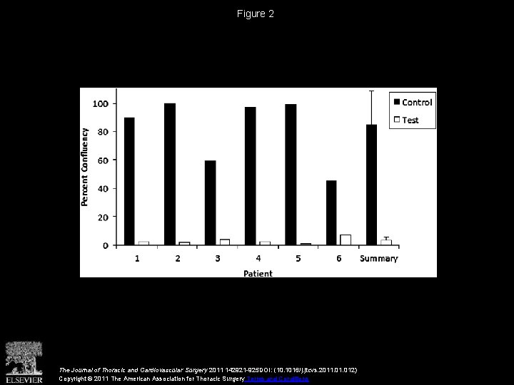 Figure 2 The Journal of Thoracic and Cardiovascular Surgery 2011 142921 -925 DOI: (10.