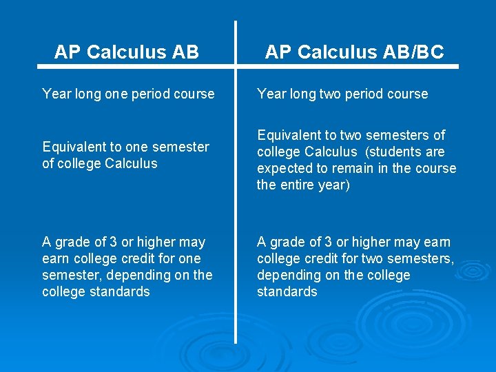 AP Calculus AB/BC Year long one period course Year long two period course Equivalent