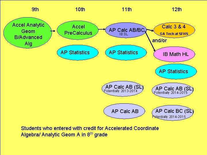 9 th Accel Analytic Geom B/Advanced Alg 10 th Accel Math II Pre. Calculus