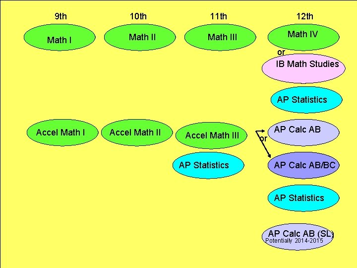 9 th Math I 10 th 11 th Math III 12 th Math IV