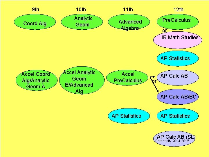 9 th Coord Alg 10 th Analytic Geom 11 th 12 th Pre. Calculus