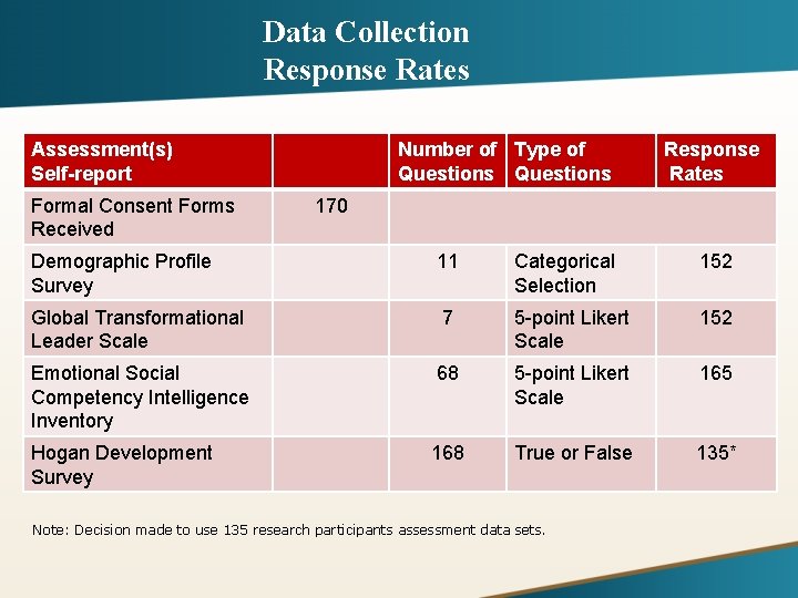 Data Collection Response Rates Assessment(s) Self-report Formal Consent Forms Received Number of Type of