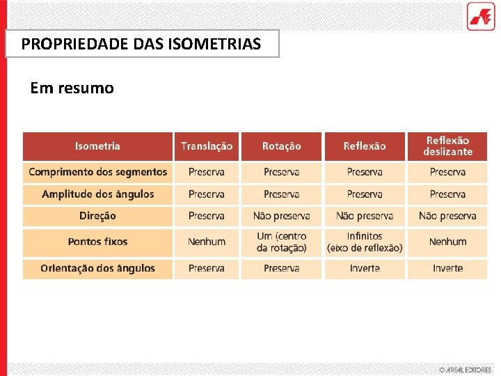 PROPRIEDADE DAS ISOMETRIAS Em resumo 