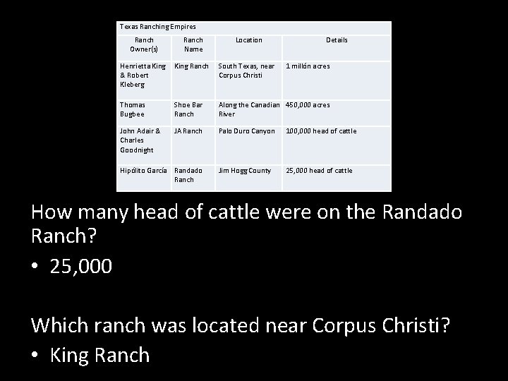 Texas Ranching Empires Ranch Owner(s) Ranch Name Henrietta King & Robert Kleberg King Ranch