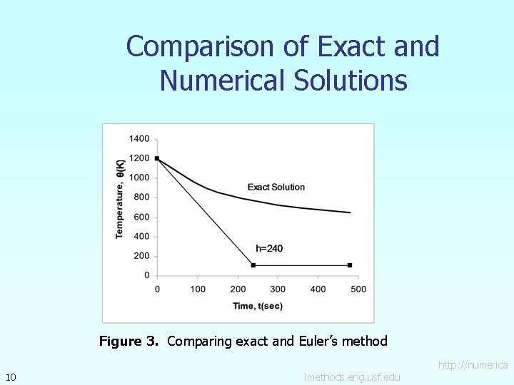 Comparison of Exact and Numerical Solutions Figure 3. Comparing exact and Euler’s method 10