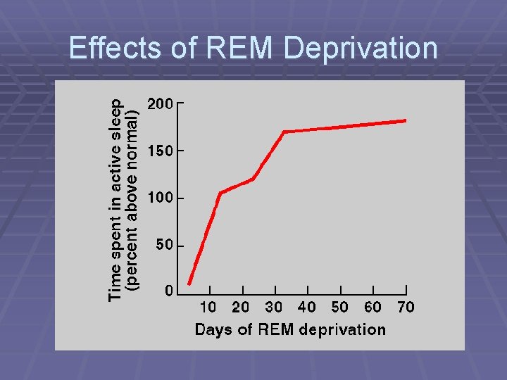 Effects of REM Deprivation 