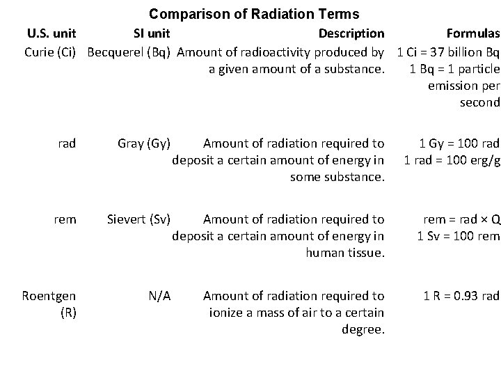 Comparison of Radiation Terms U. S. unit SI unit Description Formulas Curie (Ci) Becquerel