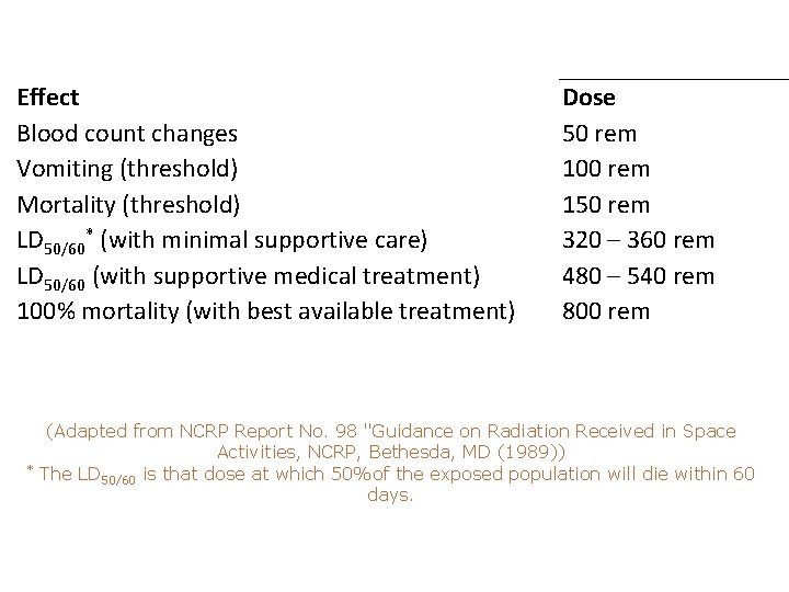 Effect Blood count changes Vomiting (threshold) Mortality (threshold) LD 50/60* (with minimal supportive care)