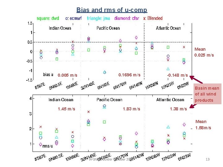 Bias and rms of u-comp Mean 0. 025 m/s 0. 005 m/s 0. 1696