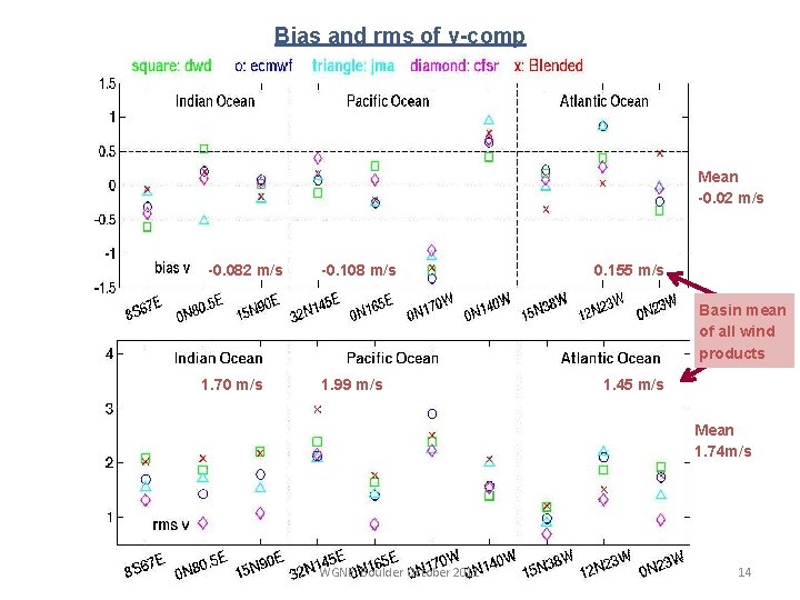 Bias and rms of v-comp Mean -0. 02 m/s -0. 082 m/s -0. 108