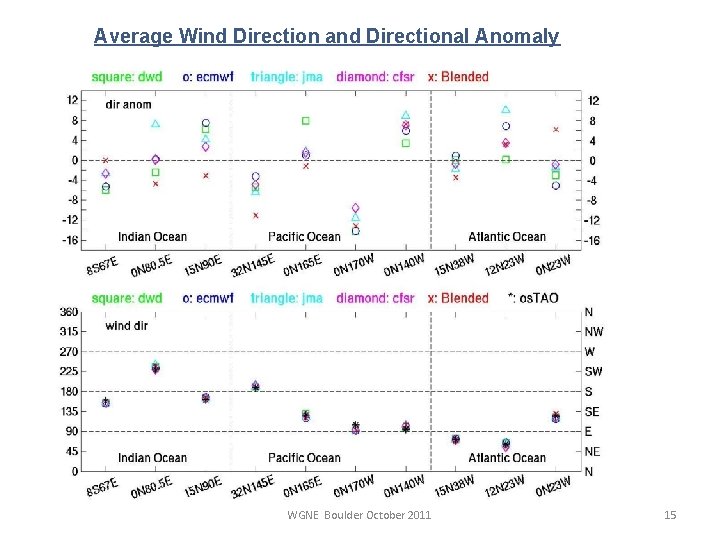 Average Wind Direction and Directional Anomaly WGNE Boulder October 2011 15 