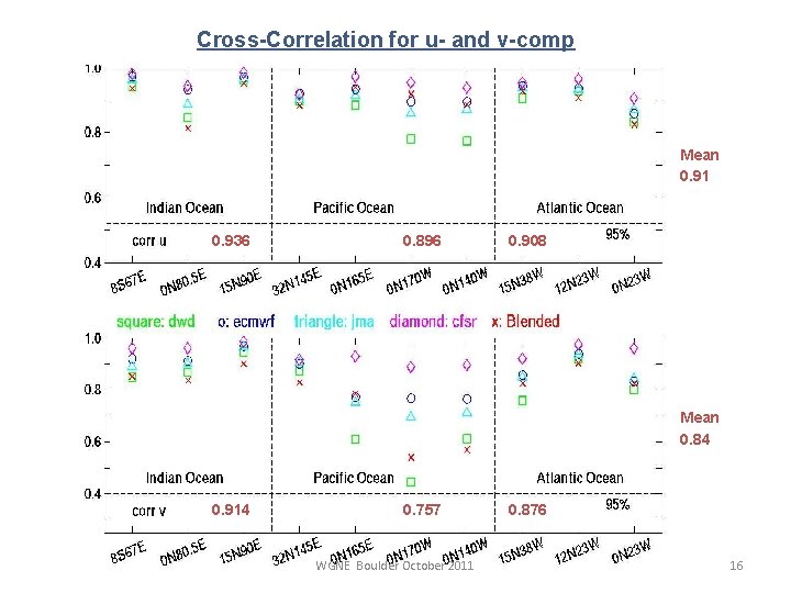 Cross-Correlation for u- and v-comp Mean 0. 91 0. 936 0. 896 0. 908