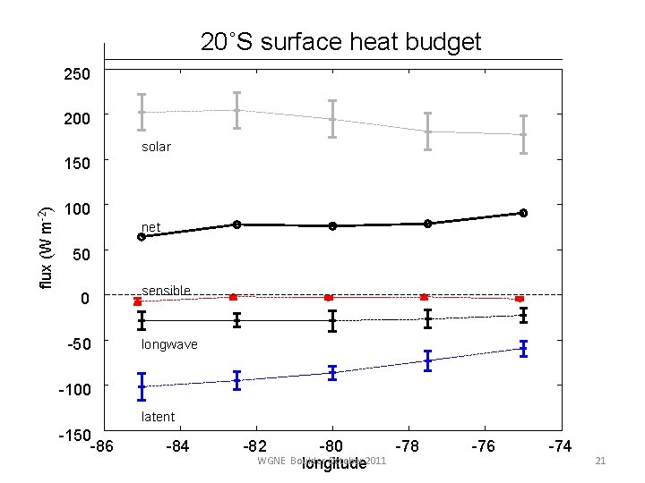 20˚S surface heat budget 250 200 solar flux (W m-2) 150 100 net 50