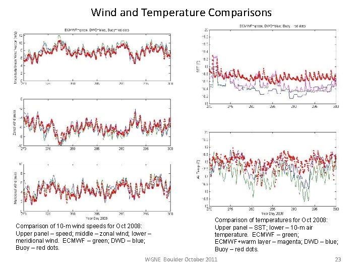 Wind and Temperature Comparisons Comparison of 10 -m wind speeds for Oct 2008: Upper