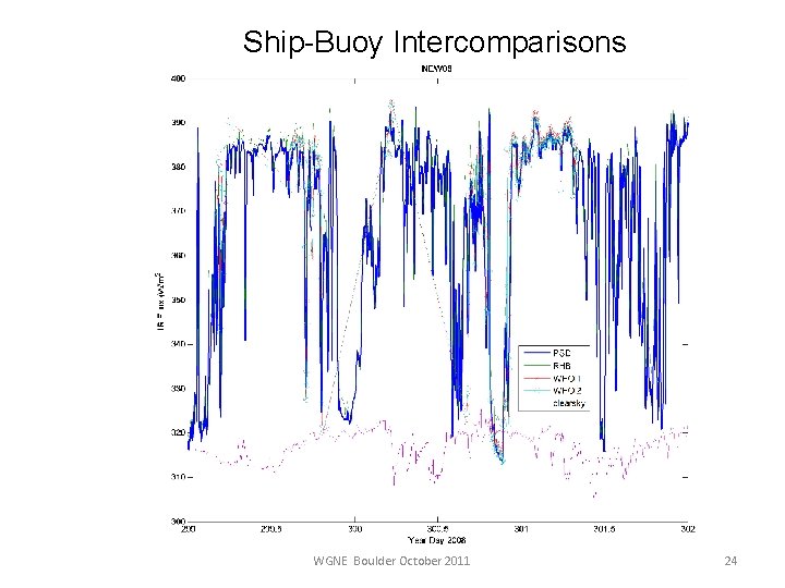 Ship-Buoy Intercomparisons WGNE Boulder October 2011 24 