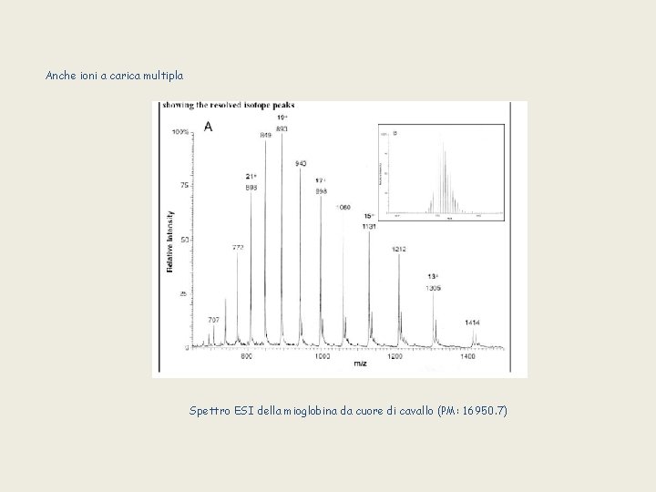 Anche ioni a carica multipla Spettro ESI della mioglobina da cuore di cavallo (PM:
