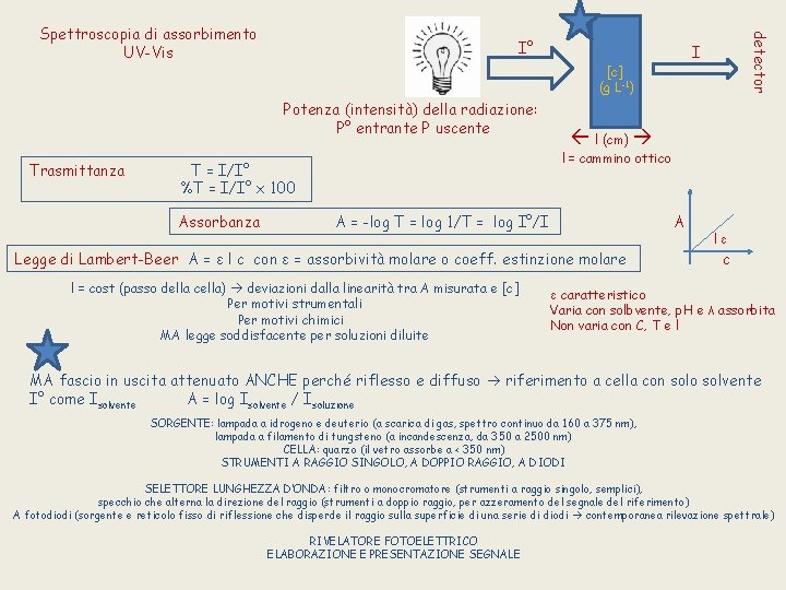 I° Trasmittanza l (cm) l = cammino ottico T = I/I° %T = I/I°