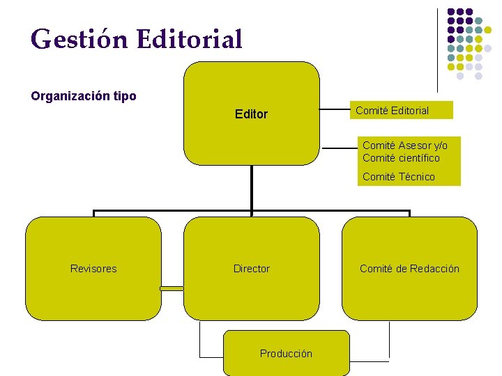 Gestión Editorial Organización tipo Editor Comité Editorial Comité Asesor y/o Comité científico Comité Técnico