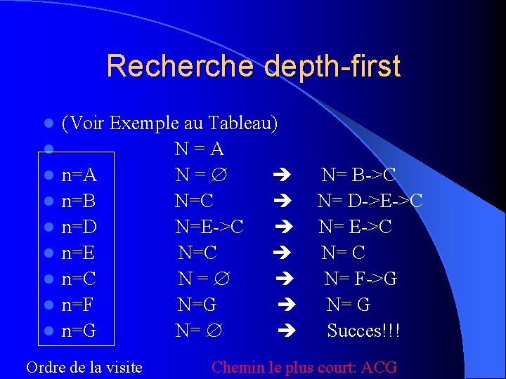 Recherche depth-first l l l l l (Voir Exemple au Tableau) N=A n=A N=