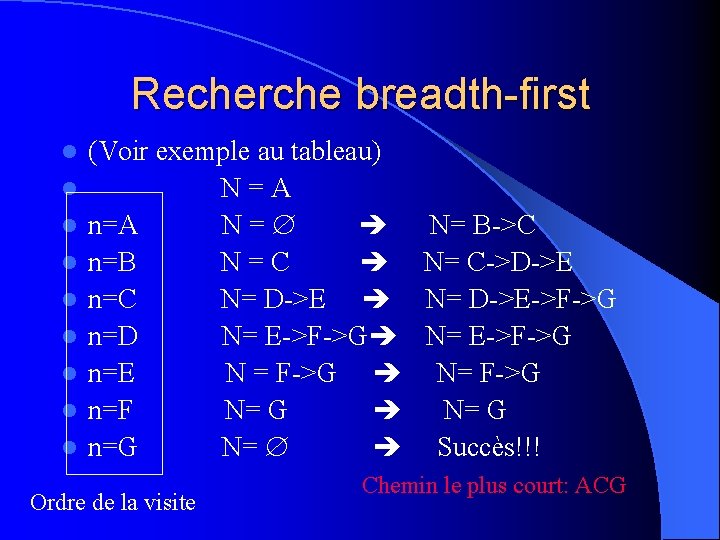 Recherche breadth-first l l l l l (Voir exemple au tableau) N=A n=A N=