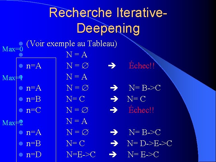 Recherche Iterative. Deepening l Max=0 l l l Max=1 l l Max=2 l l