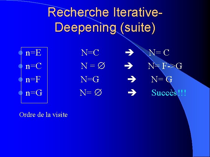 Recherche Iterative. Deepening (suite) l n=E l n=C l n=F l n=G Ordre de